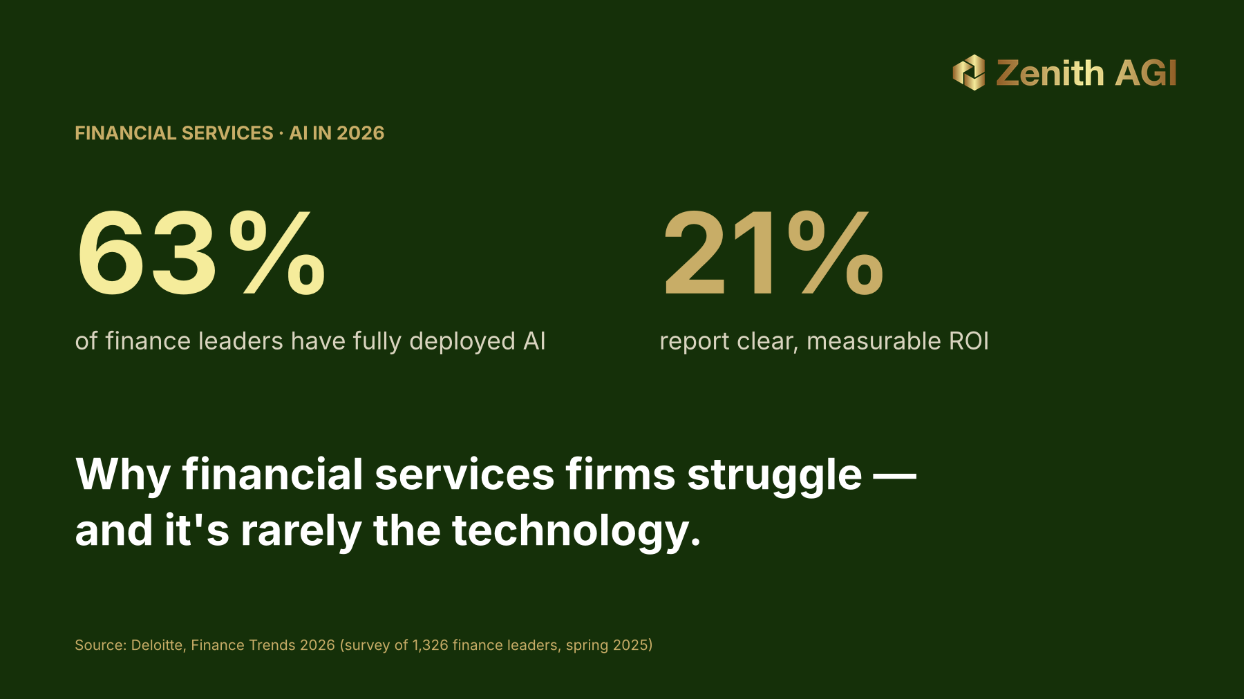 Title card: 63% of finance leaders have fully deployed AI, but only 21% report clear, measurable ROI. Source: Deloitte, Finance Trends 2026.