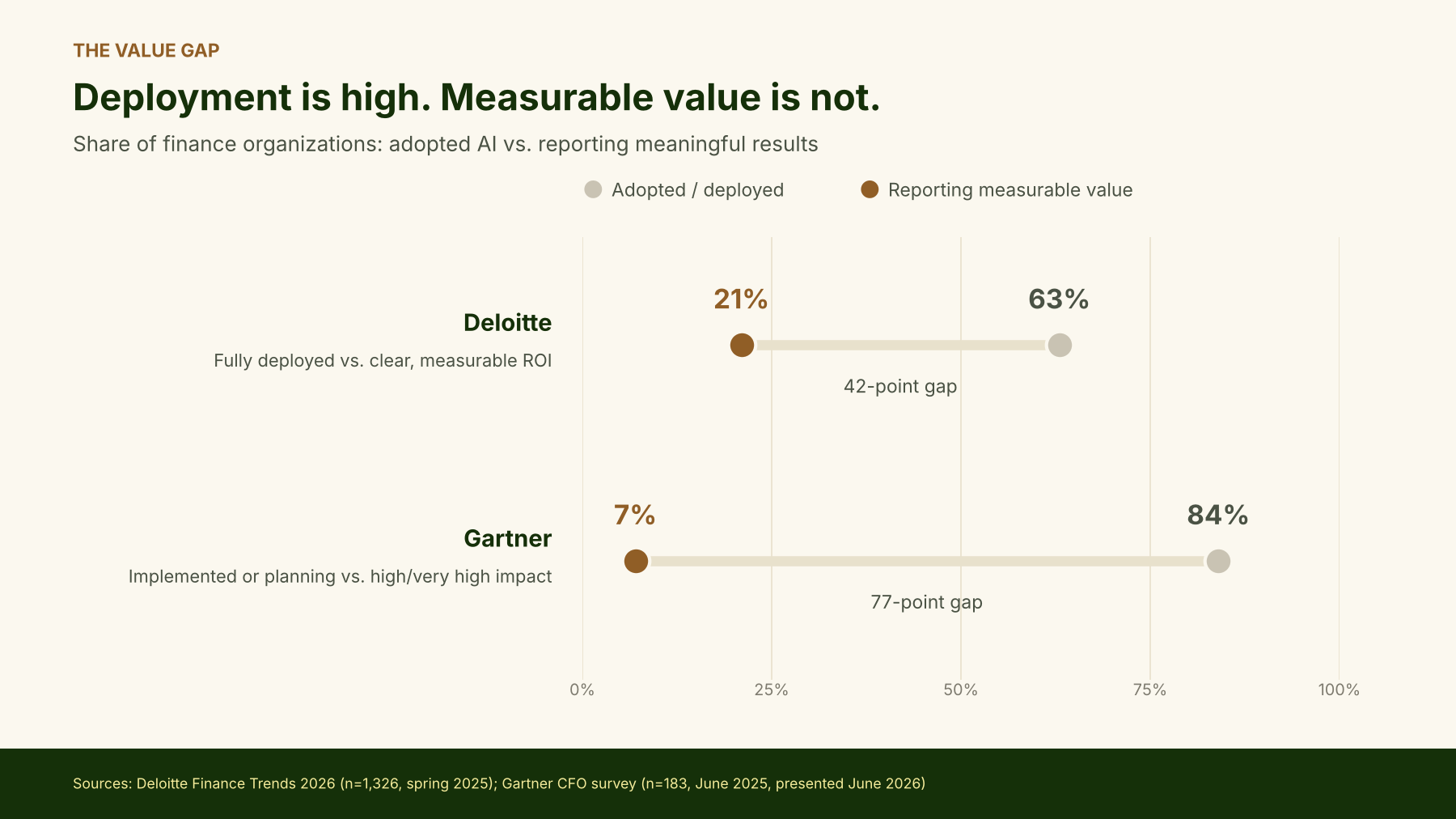 Chart, the value gap: Deloitte finds 63% of finance organizations have fully deployed AI but only 21% report clear, measurable ROI, a 42-point gap. Gartner finds 84% have implemented or plan AI but only 7% report high or very high impact, a 77-point gap.