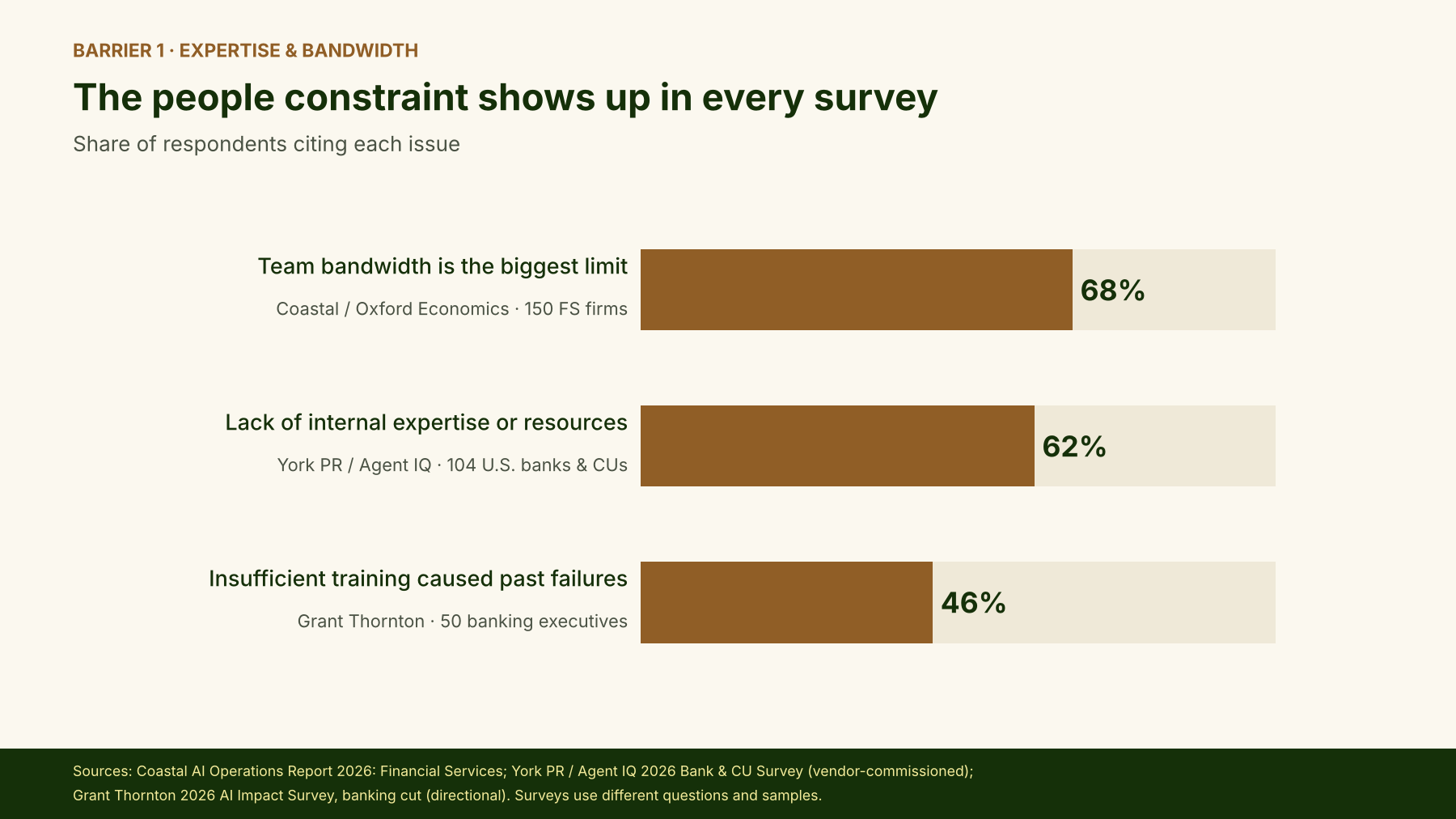 Chart, barrier 1, expertise and bandwidth: team bandwidth is the biggest limit for 68% of 150 financial services firms (Coastal and Oxford Economics); 62% of 104 U.S. banks and credit unions lack internal expertise or resources (York PR and Agent IQ); 46% of 50 banking executives say insufficient training caused past failures (Grant Thornton).