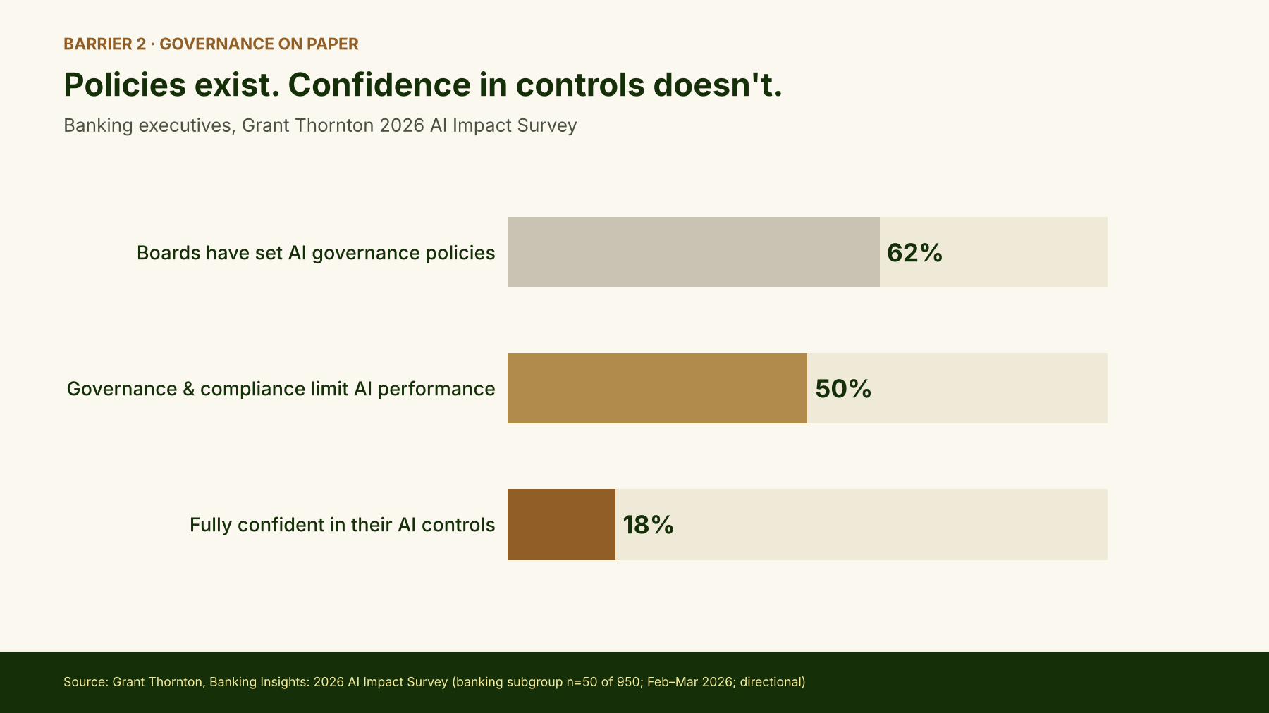 Chart, barrier 2, governance on paper: among banking executives in the Grant Thornton 2026 AI Impact Survey, 62% say their boards have set AI governance policies and 50% say governance and compliance limit AI performance, but only 18% are fully confident in their AI controls.