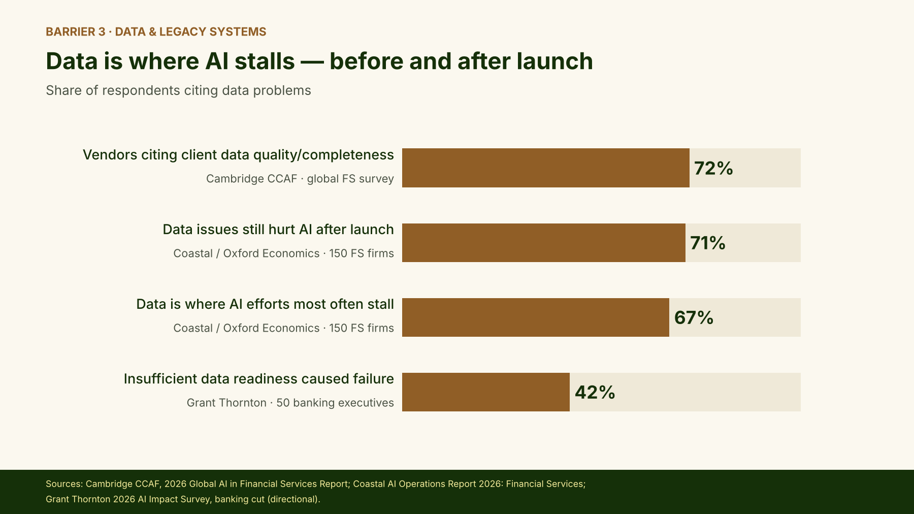 Chart, barrier 3, data and legacy systems: 72% of vendors cite client data quality or completeness (Cambridge CCAF); 71% say data issues still hurt AI after launch and 67% say data is where AI efforts most often stall (Coastal and Oxford Economics); 42% of banking executives say insufficient data readiness caused failure (Grant Thornton).