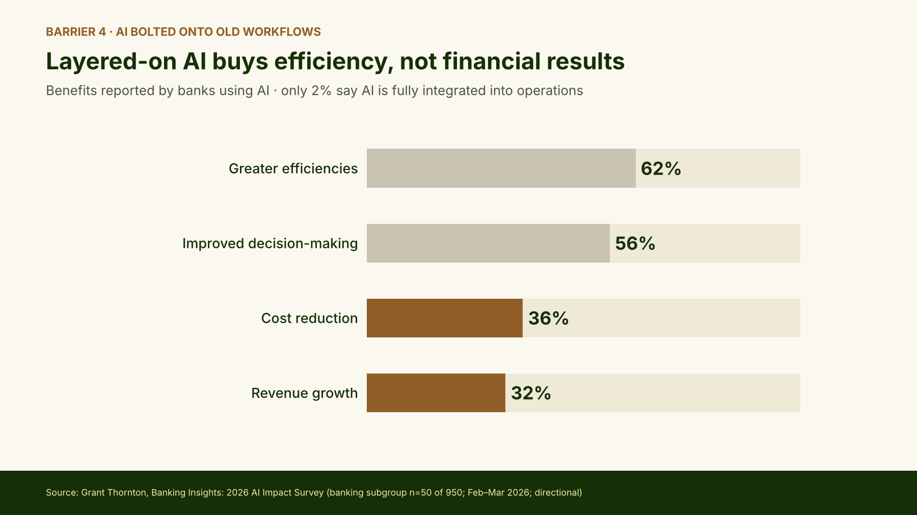 Chart, barrier 4, AI bolted onto old workflows: banks using AI report greater efficiencies (62%) and improved decision-making (56%) far more often than cost reduction (36%) or revenue growth (32%), and only 2% say AI is fully integrated into operations. Source: Grant Thornton.