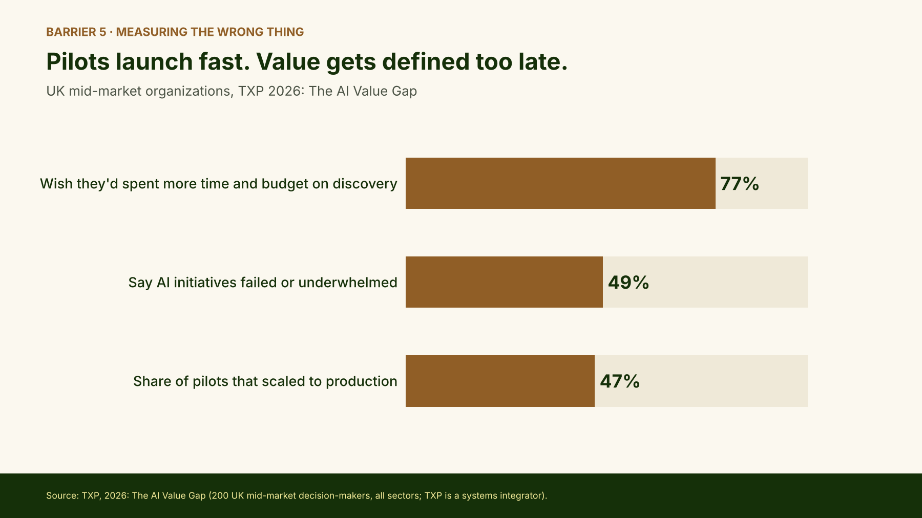 Chart, barrier 5, measuring the wrong thing: among 200 UK mid-market organizations (TXP 2026), 77% wish they had spent more time and budget on discovery, 49% say their AI initiatives failed or underwhelmed, and 47% of pilots scaled to production.