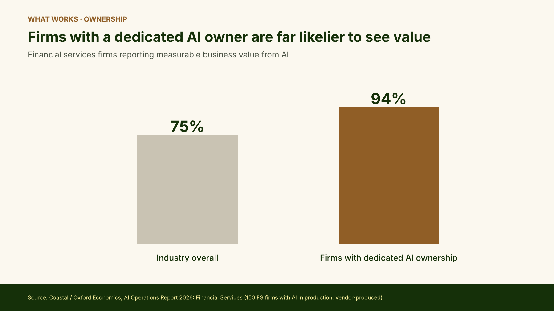 Chart, what works, ownership: 94% of financial services firms with dedicated AI ownership report measurable business value from AI, against 75% of the industry overall. Source: Coastal and Oxford Economics.